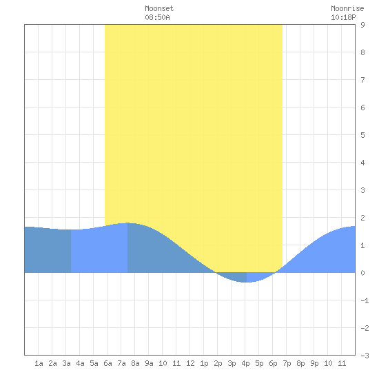 Pago Bay tide chart for Monday, May 27, 2024
