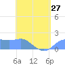 Pago Bay tide chart for Monday, May 27, 2024