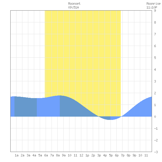 Pago Bay tide chart for Tuesday, May 28, 2024