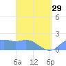 Pago Bay tide chart for Wednesday, May 29, 2024