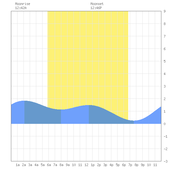 Pago Bay tide chart for Friday, May 31, 2024