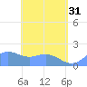 Pago Bay tide chart for Friday, May 31, 2024
