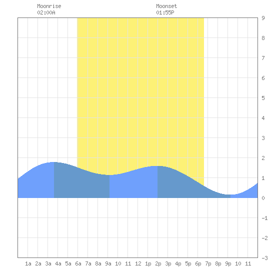 Pago Bay tide chart for Friday, May 3, 2024