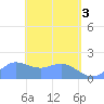 Pago Bay tide chart for Friday, May 3, 2024