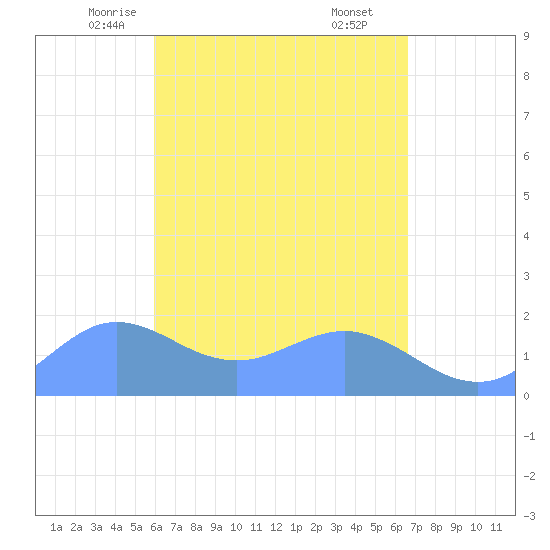 Pago Bay tide chart for Saturday, May 4, 2024