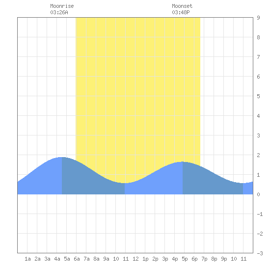 Pago Bay tide chart for Sunday, May 5, 2024