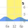 Pago Bay tide chart for Sunday, May 5, 2024