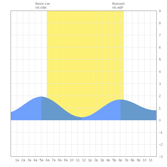 Pago Bay tide chart for Monday, May 6, 2024