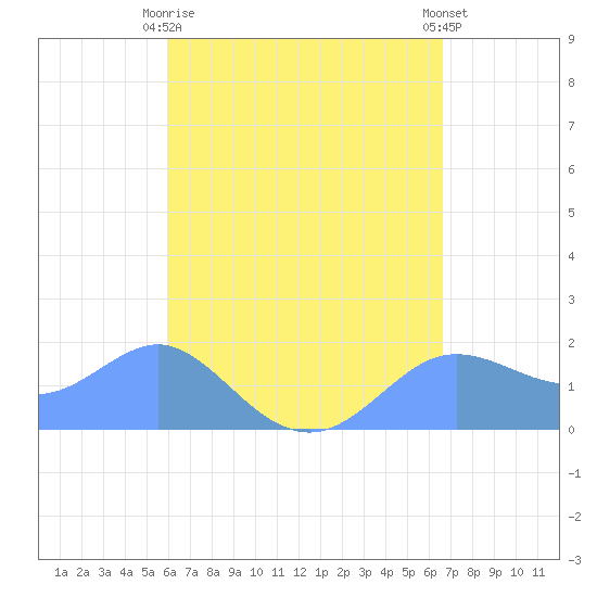 Pago Bay tide chart for Tuesday, May 7, 2024