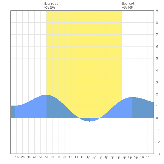 Pago Bay tide chart for Wednesday, May 8, 2024