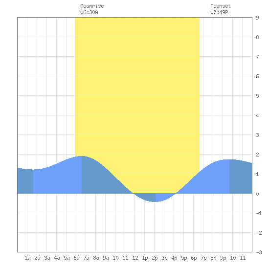Pago Bay tide chart for Thursday, May 9, 2024