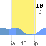 Pago Bay tide chart for Monday, June 10, 2024
