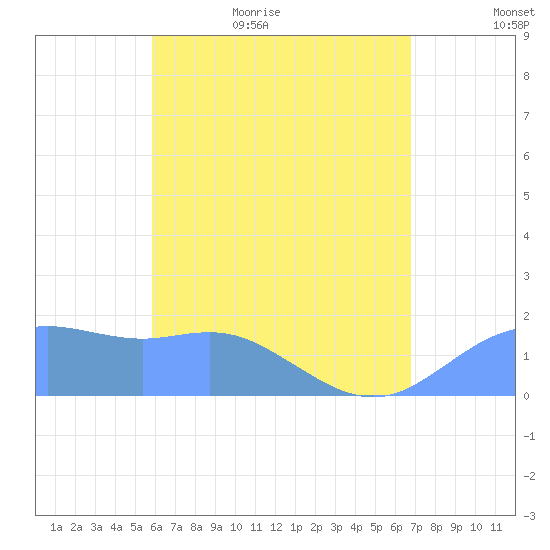Pago Bay tide chart for Tuesday, June 11, 2024