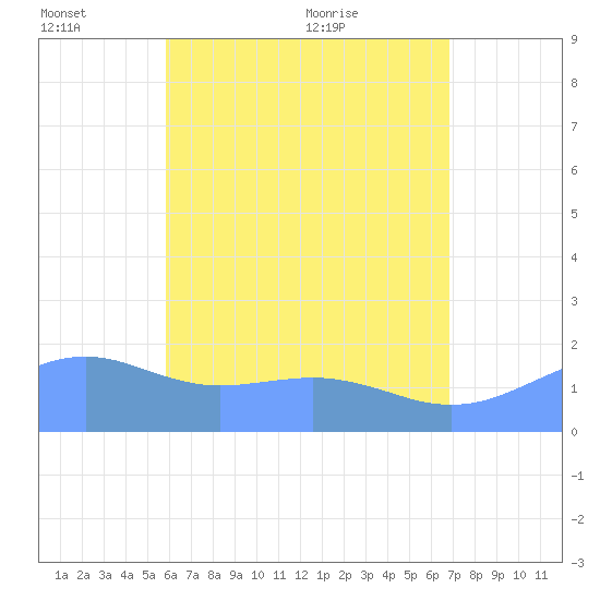 Pago Bay tide chart for Friday, June 14, 2024