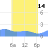 Pago Bay tide chart for Friday, June 14, 2024