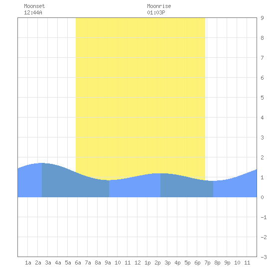 Pago Bay tide chart for Saturday, June 15, 2024