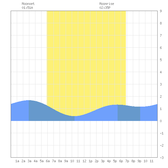 Pago Bay tide chart for Monday, June 17, 2024