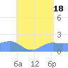 Pago Bay tide chart for Tuesday, June 18, 2024