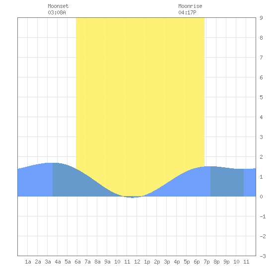 Pago Bay tide chart for Wednesday, June 19, 2024