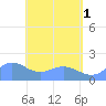 Pago Bay tide chart for Saturday, June 1, 2024