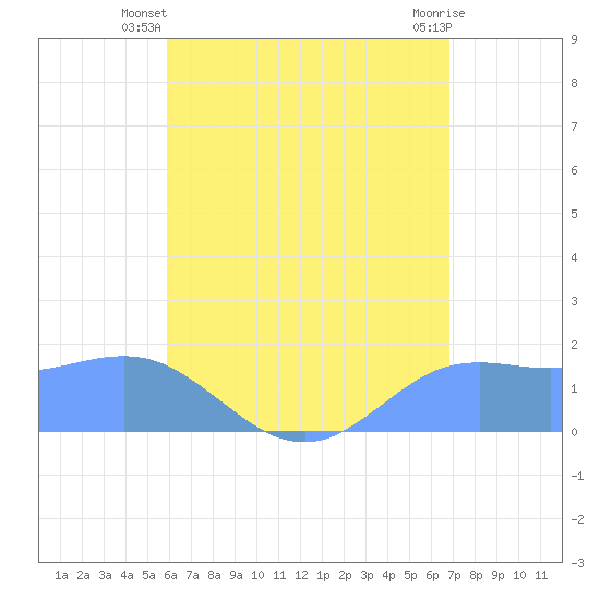 Pago Bay tide chart for Thursday, June 20, 2024