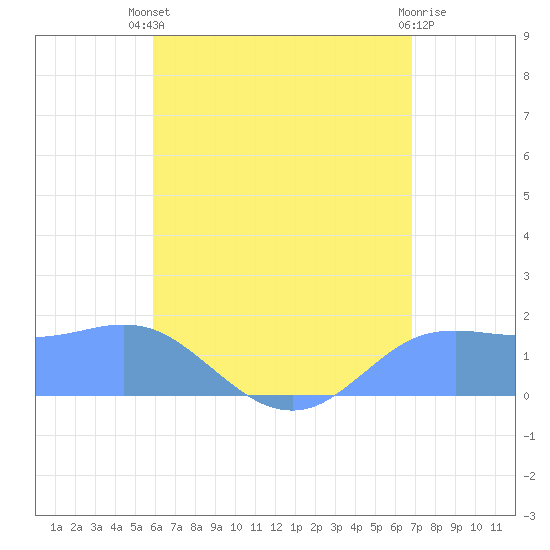 Pago Bay tide chart for Friday, June 21, 2024