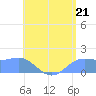 Pago Bay tide chart for Friday, June 21, 2024
