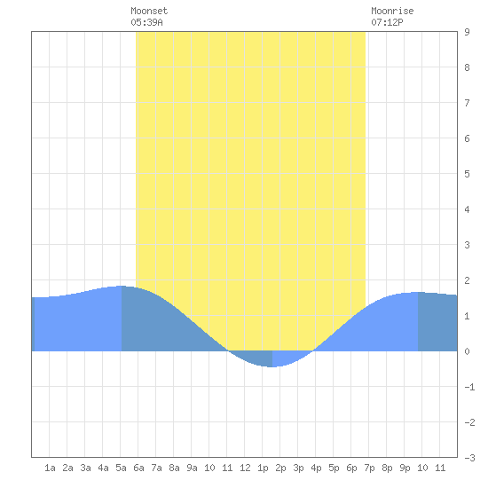 Pago Bay tide chart for Saturday, June 22, 2024