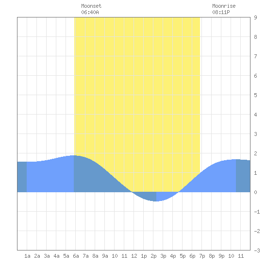 Pago Bay tide chart for Sunday, June 23, 2024