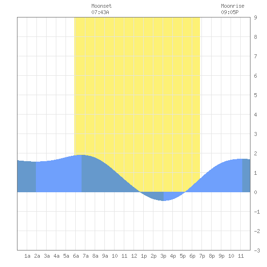 Pago Bay tide chart for Monday, June 24, 2024