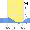 Pago Bay tide chart for Monday, June 24, 2024