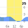 Pago Bay tide chart for Tuesday, June 25, 2024