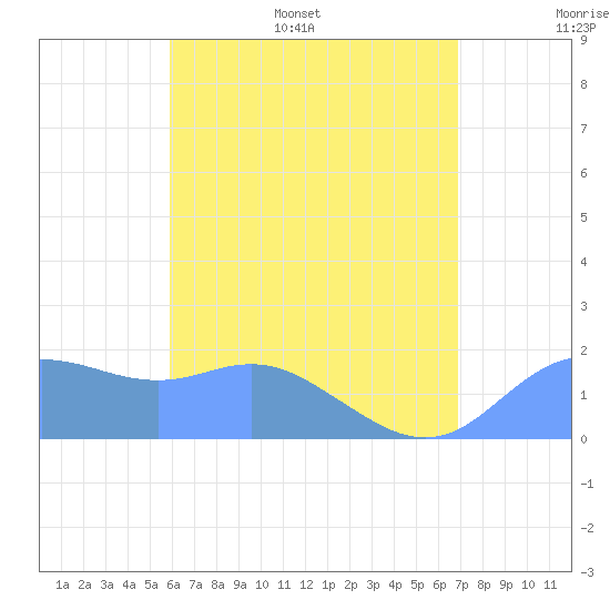 Pago Bay tide chart for Thursday, June 27, 2024