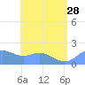 Pago Bay tide chart for Friday, June 28, 2024