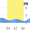 Pago Bay tide chart for Saturday, June 29, 2024