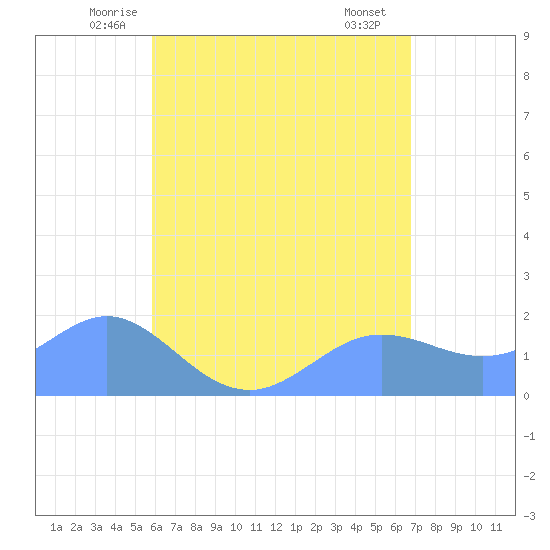 Pago Bay tide chart for Monday, June 3, 2024
