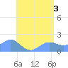 Pago Bay tide chart for Monday, June 3, 2024