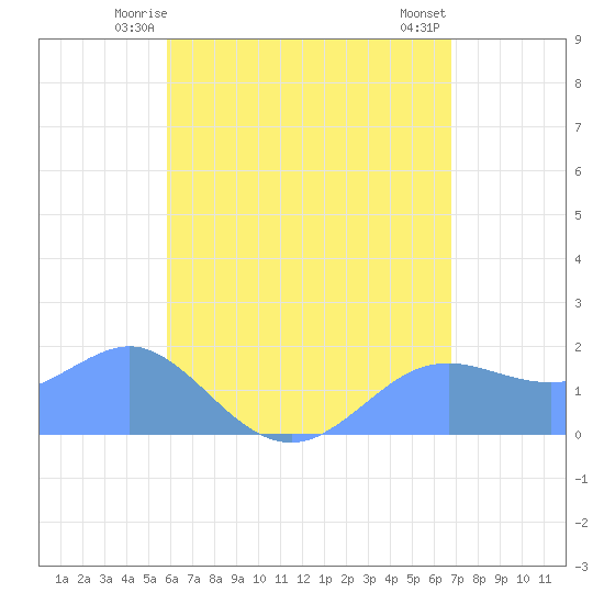 Pago Bay tide chart for Tuesday, June 4, 2024