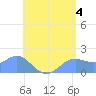Pago Bay tide chart for Tuesday, June 4, 2024