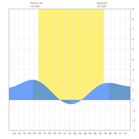 Pago Bay tide chart for Wednesday, June 5, 2024