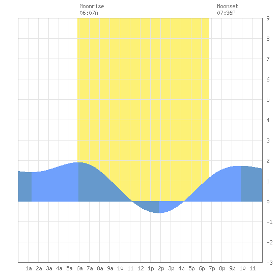 Pago Bay tide chart for Friday, June 7, 2024