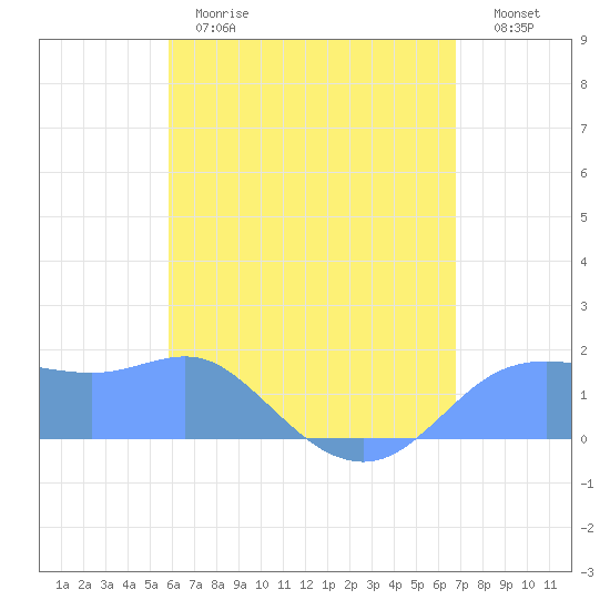 Pago Bay tide chart for Saturday, June 8, 2024