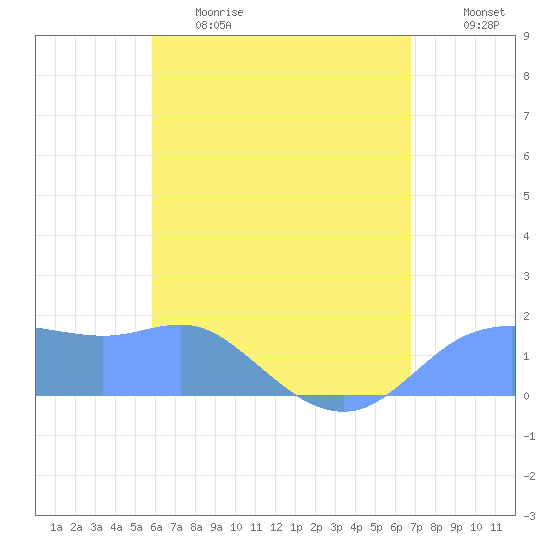 Pago Bay tide chart for Sunday, June 9, 2024