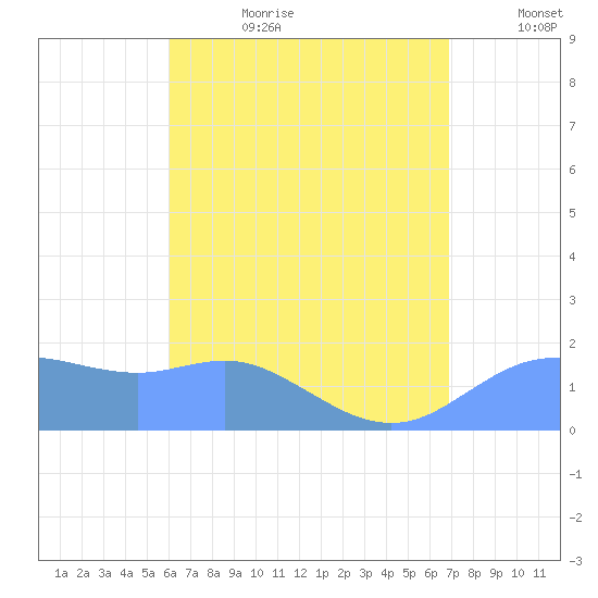 Pago Bay tide chart for Wednesday, July 10, 2024