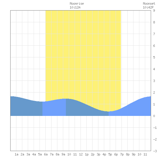 Pago Bay tide chart for Thursday, July 11, 2024