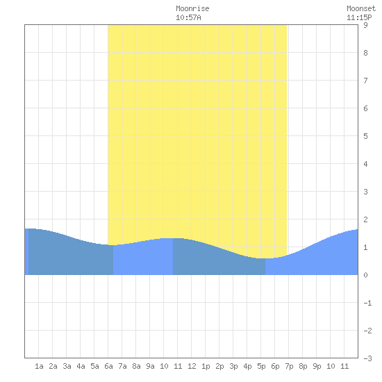 Pago Bay tide chart for Friday, July 12, 2024