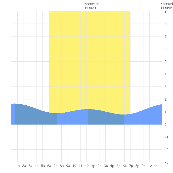 Pago Bay tide chart for Saturday, July 13, 2024