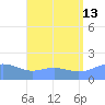Pago Bay tide chart for Saturday, July 13, 2024