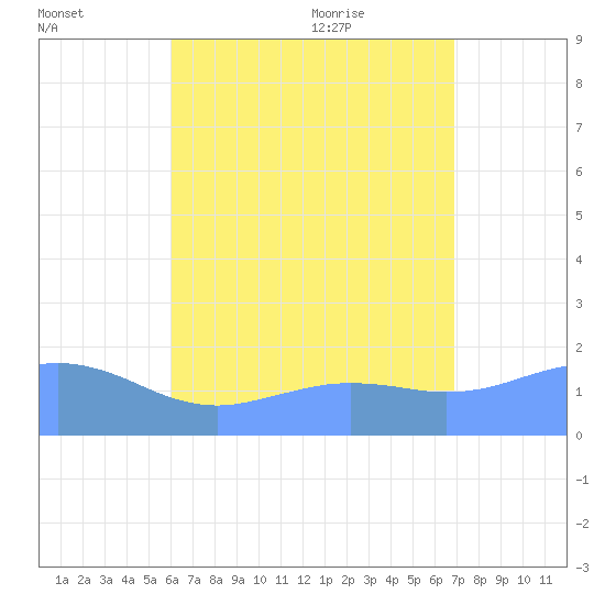 Pago Bay tide chart for Sunday, July 14, 2024