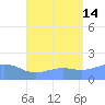 Pago Bay tide chart for Sunday, July 14, 2024